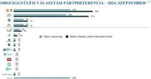 2%-ra  csökkent a különbség a Tisza Párt és a Fidesz között!