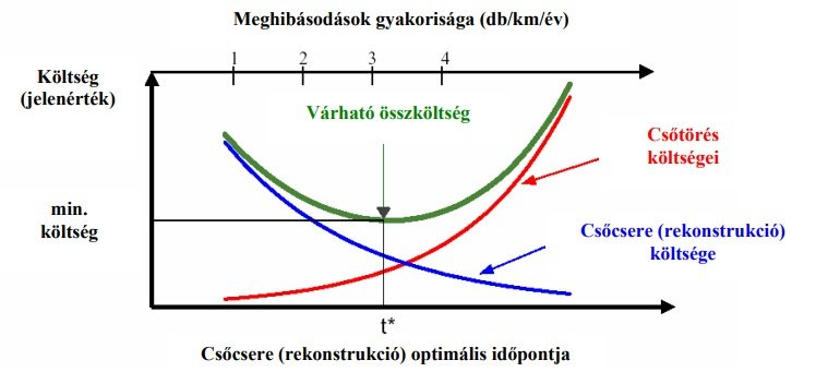 Shamir és Howard féle csőcsere optimális időpont 