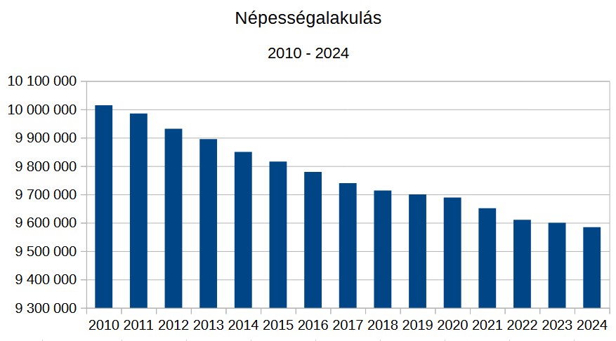 Népességalakulás 2010-2024